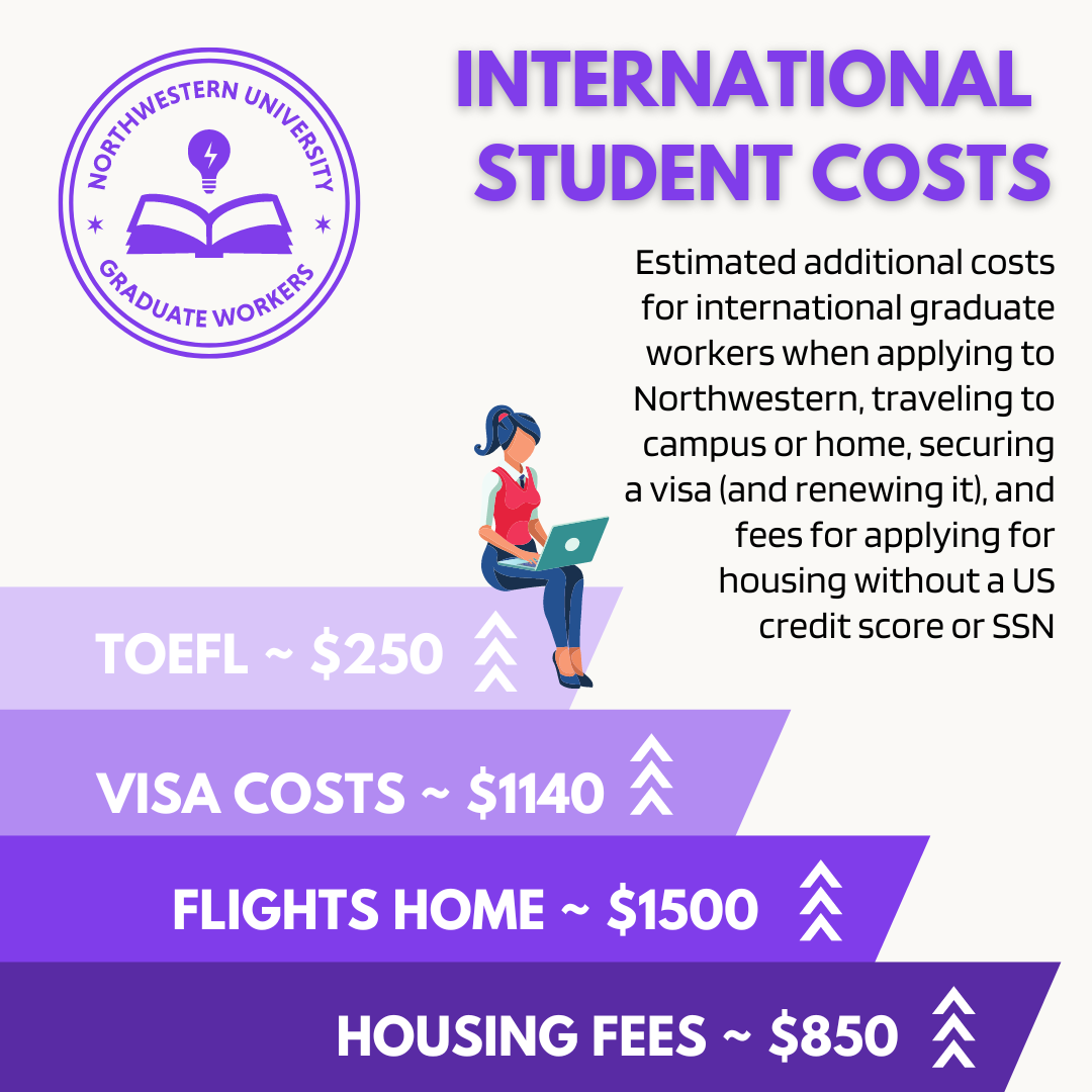 Big purple text saying "international student costs" with the text below showing estimated costs for international workers when applying to Northwestern, traveling to campus or home, securing a visa (and renewing it), and fees for applying for housing without a US credit score or SSN. Below text is an little graphic of a student with a laptop sitting on top of growing bars indicating TOEFL costs ($250), Visa costs ($1140), Flights home ($1500), and housing fees ($800)